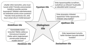 Dialoginen tila Sosiaalinen Ajallinen Fyysinen Kielellinen ja Henkinen
